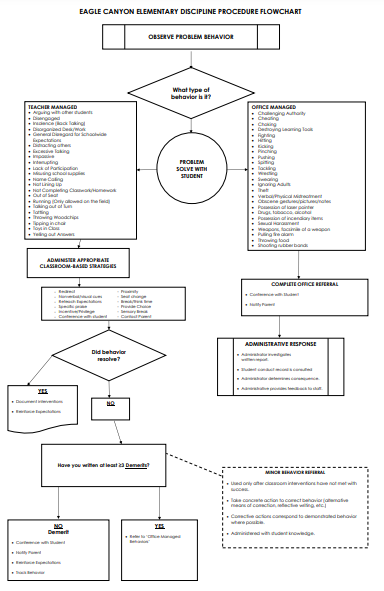 EC Discipline Flowchart